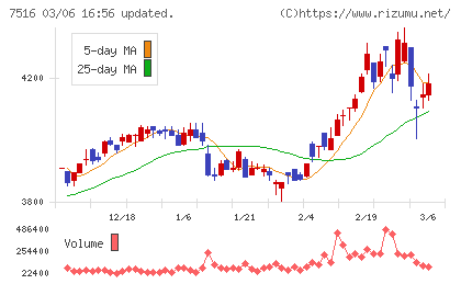 コーナン商事チャート