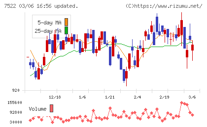 ワタミチャート