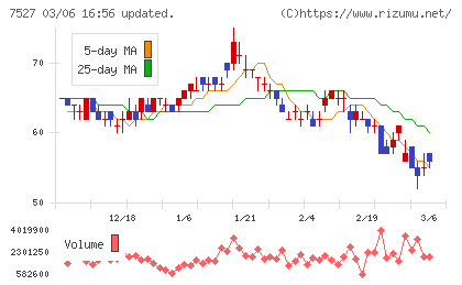システムソフトチャート