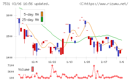 清和中央ホールディングスチャート