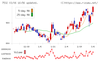 パン・パシフィック・インターナショナルホールディングスチャート