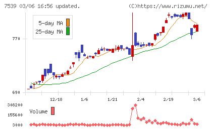 アイナボホールディングスチャート