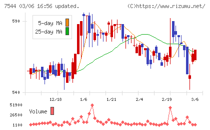 スリーエフチャート