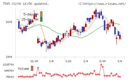 西松屋チェーンチャート