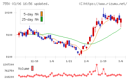 ゼンショーホールディングスチャート