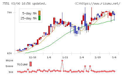 ウェッズチャート