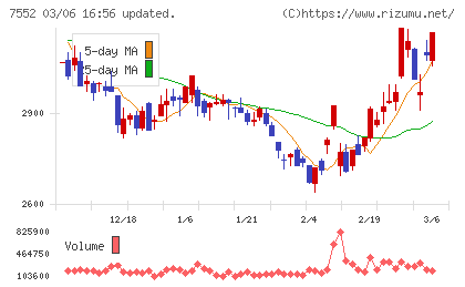 ハピネットチャート