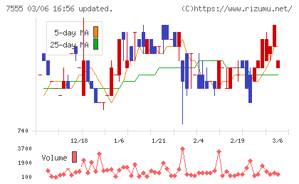 大田花きチャート