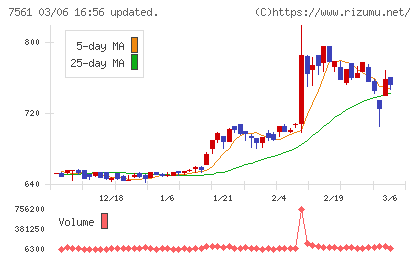 ハークスレイチャート