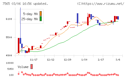 萬世電機チャート