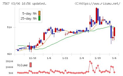 栄電子チャート