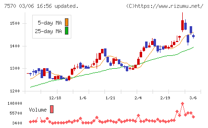 橋本総業ホールディングスチャート