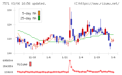 ヤマノホールディングスチャート