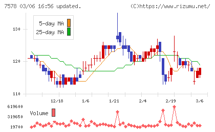 ニチリョクチャート