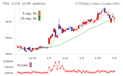 サイゼリヤチャート