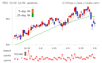 ＶＴホールディングスチャート