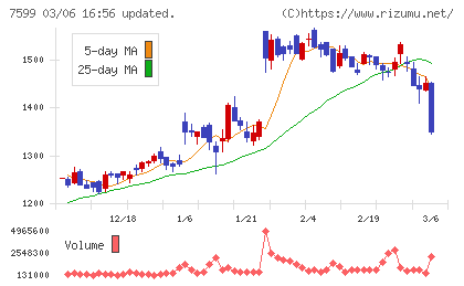 ＩＤＯＭチャート