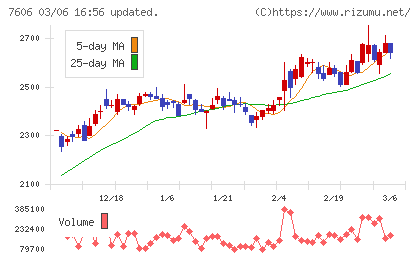 ユナイテッドアローズチャート