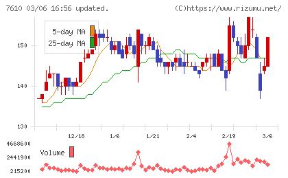 テイツーチャート