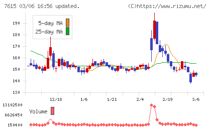 京都きもの友禅ホールディングスチャート