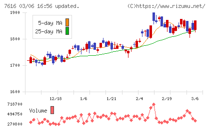 コロワイドチャート