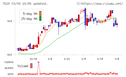 田中商事チャート