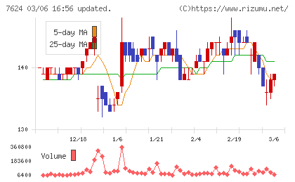 ＮａＩＴＯチャート
