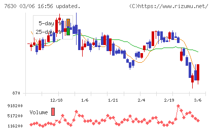 壱番屋チャート
