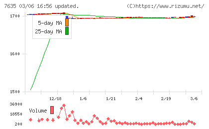 杉田エースチャート
