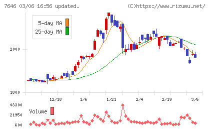 ＰＬＡＮＴチャート