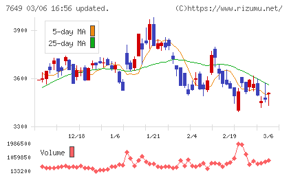 スギホールディングスチャート