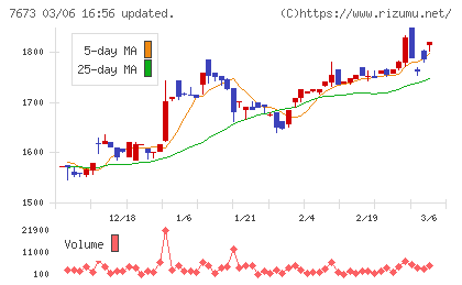 ダイコー通産チャート