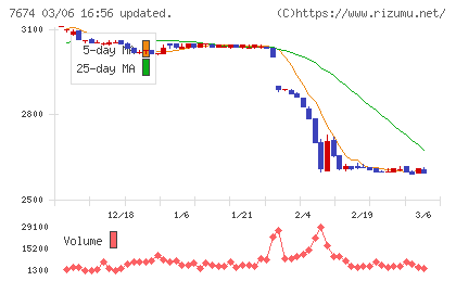 ＮＡＴＴＹ　ＳＷＡＮＫＹホールディングスチャート