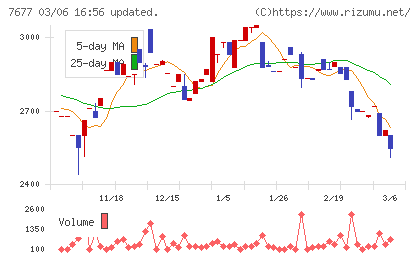 ヤシマキザイチャート