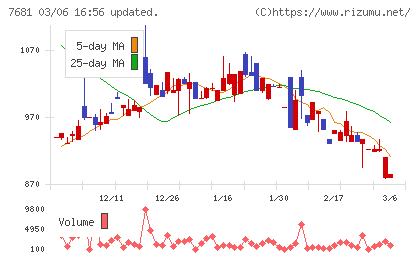 レオクランチャート