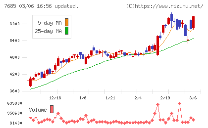 ＢｕｙＳｅｌｌ　Ｔｅｃｈｎｏｌｏｇｉｅｓチャート
