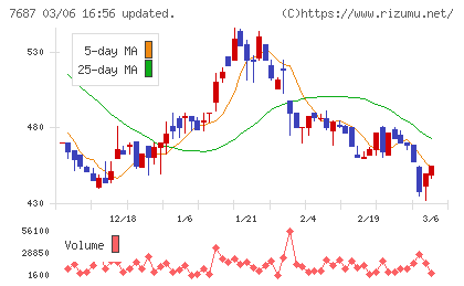 ミクリードチャート