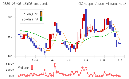 コパ・コーポレーションチャート