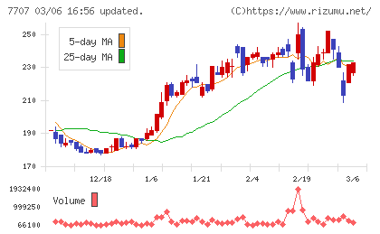 プレシジョン・システム・サイエンスチャート