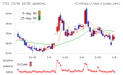 助川電気工業チャート