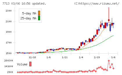 シグマ光機チャート