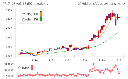 ブイ・テクノロジーチャート