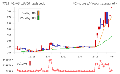 東京衡機チャート