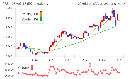 東京計器チャート