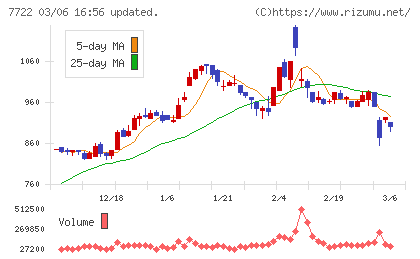 国際計測器チャート