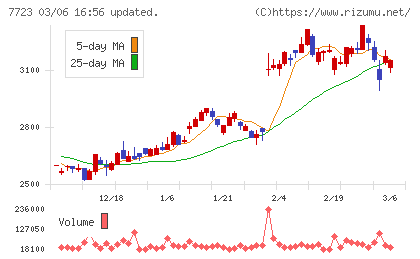 愛知時計電機チャート