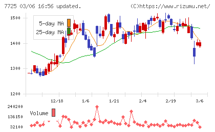 インターアクションチャート