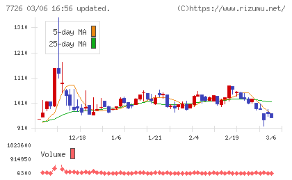 黒田精工チャート