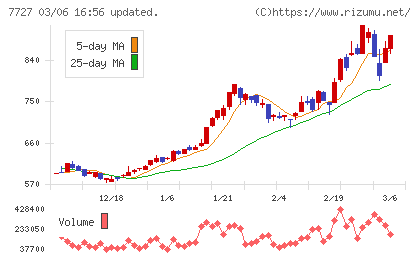 オーバルチャート