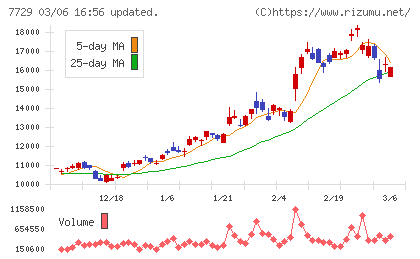 東京精密チャート